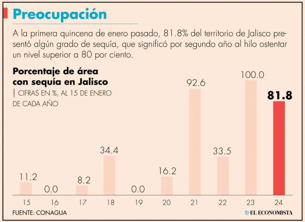 Sequía afecta a 60,000 productores en Jalisco