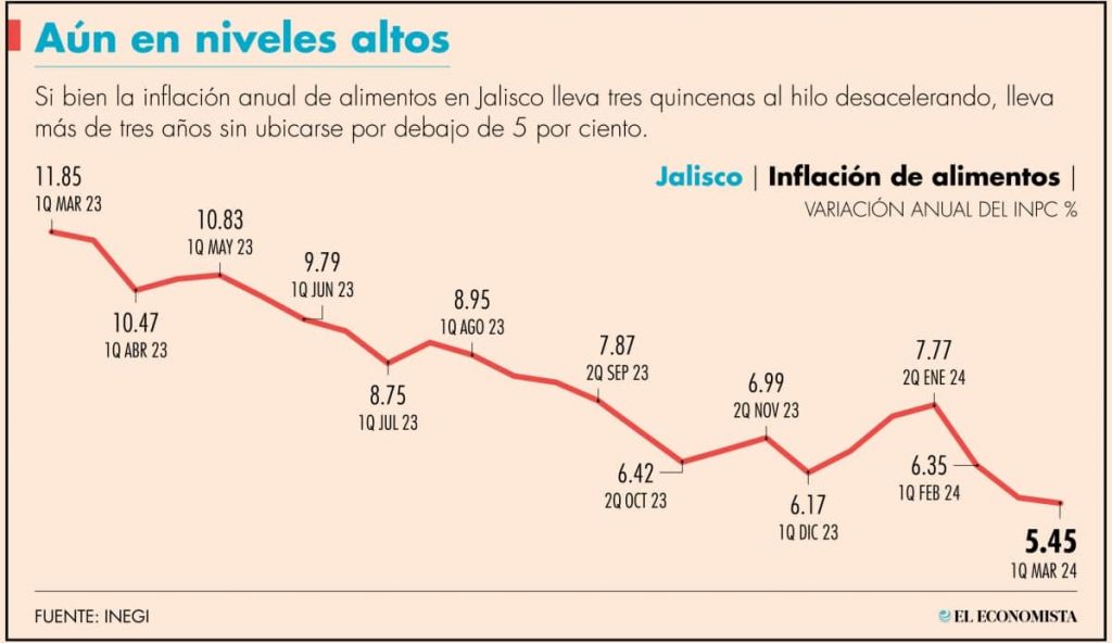 Sequía provocará caída en producción y alza de precios en alimentos