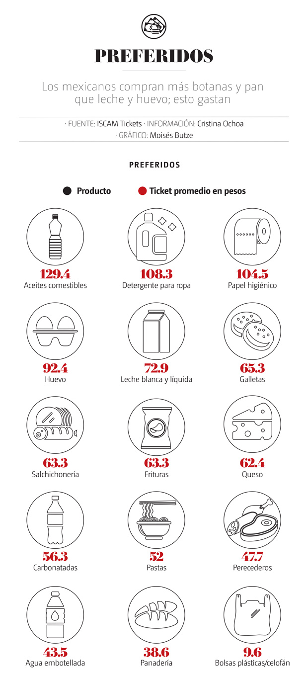 Consumidores mexicanos prefieren comprar refresco y pan sobre leche y huevo; esto gastan