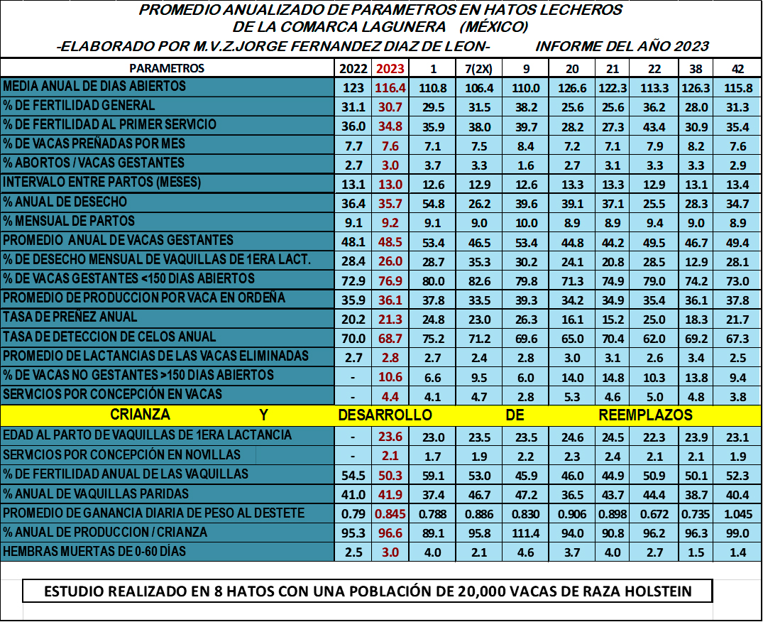 Promedio anualizado de parámetros en hatos lecheros de la Comarca Lagunera