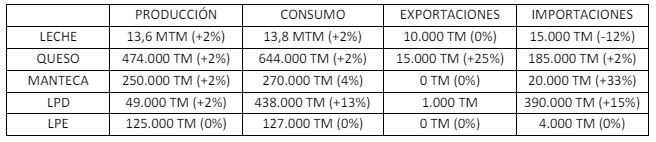 USDA leche México