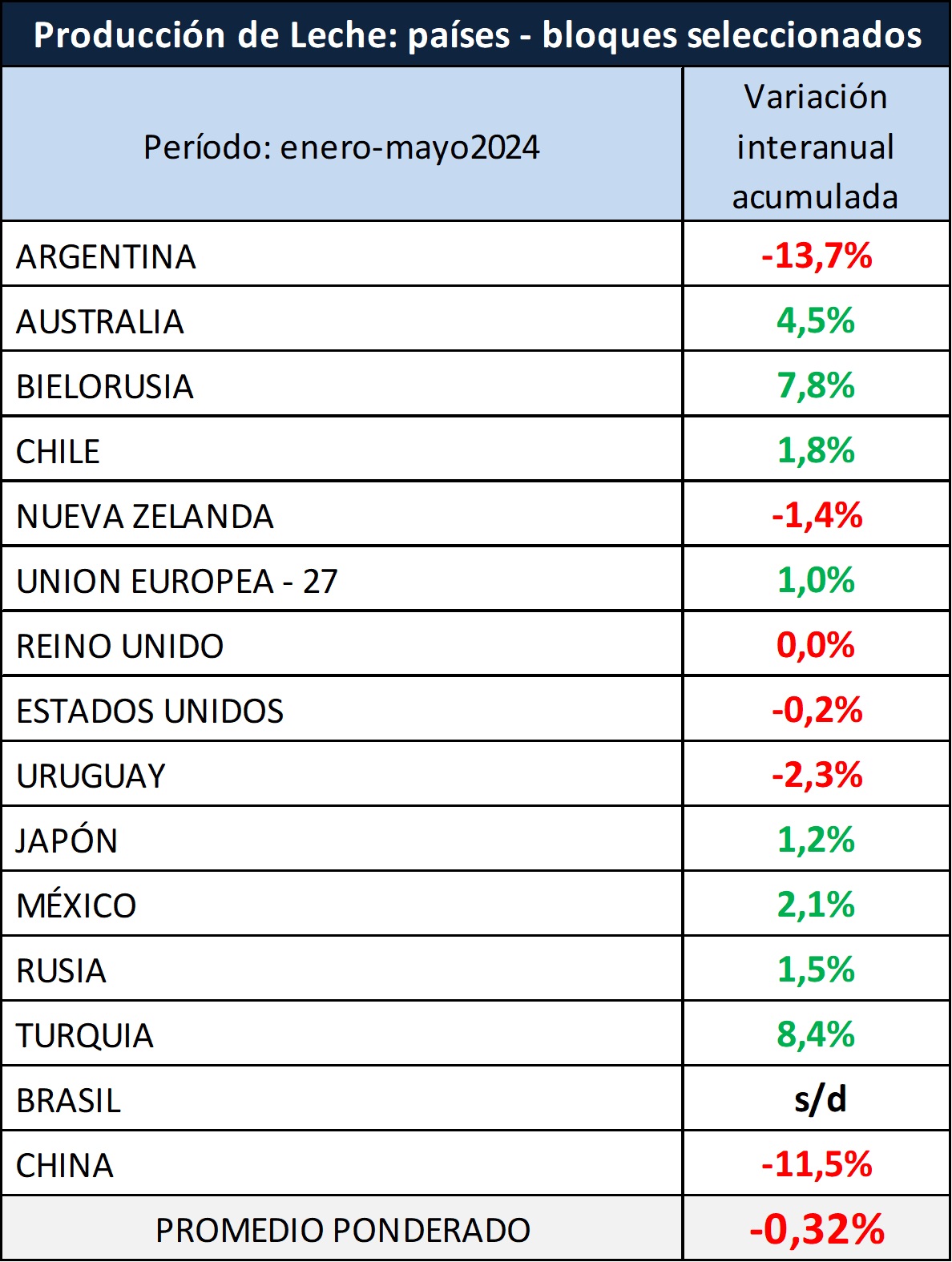 Evolución de la producción mundial de leche1