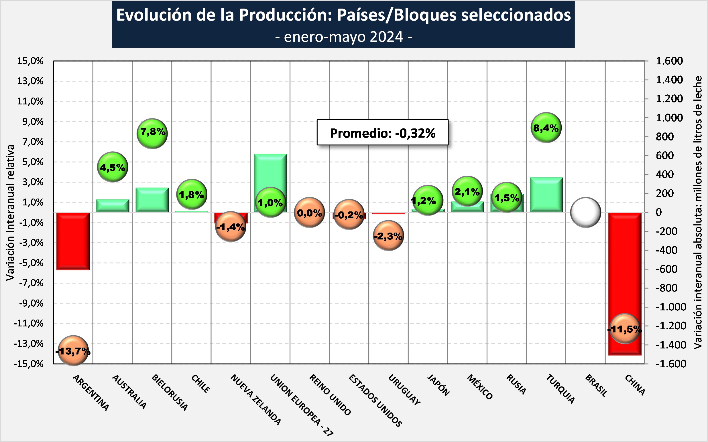 Evolución de la producción mundial de leche2