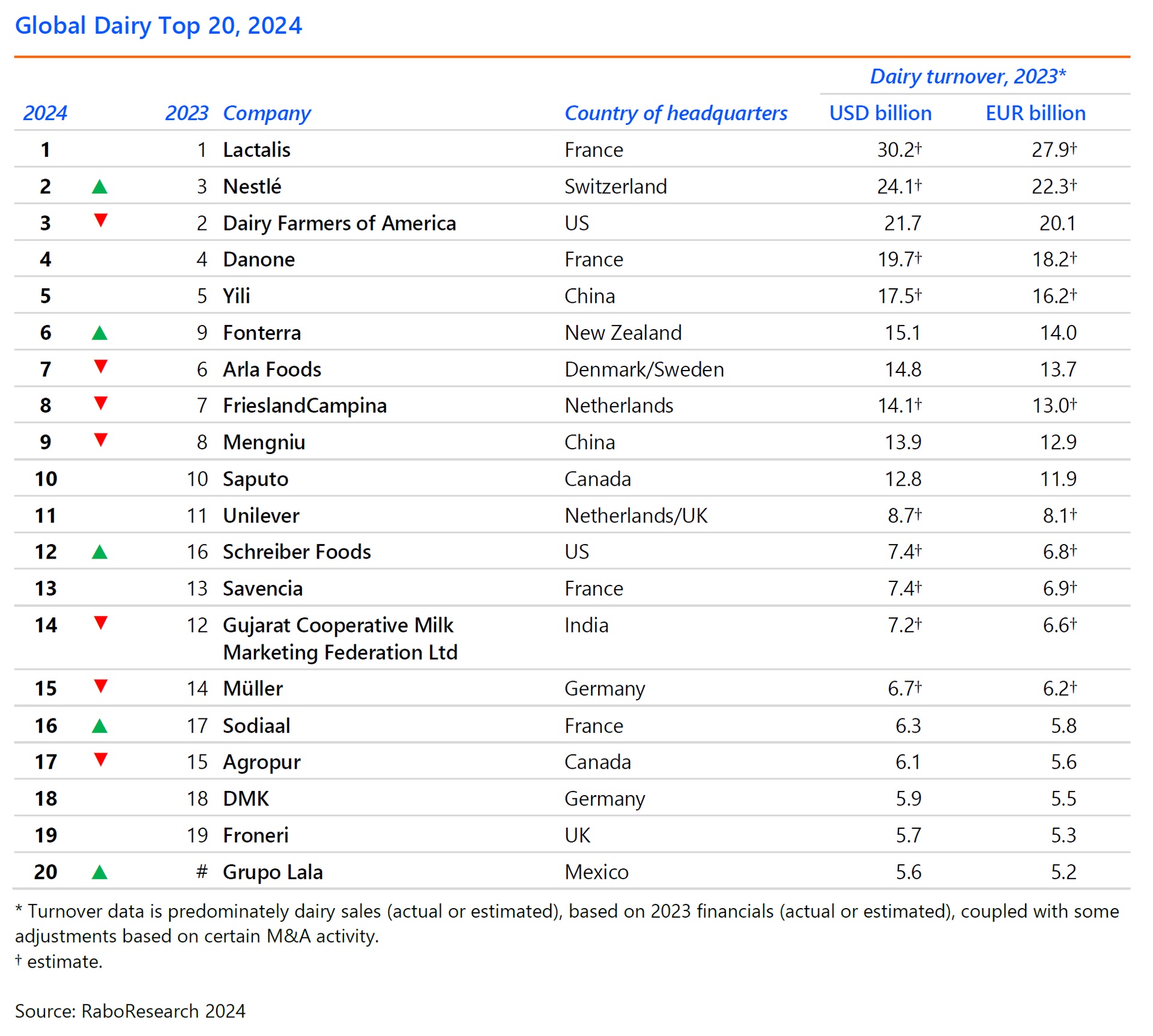 Lala ingresa al Top 20 mundial de industrias lácteas