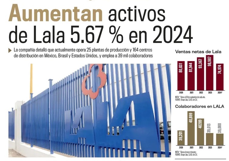 Aumentan activos de Lala 5.67 % en 2024