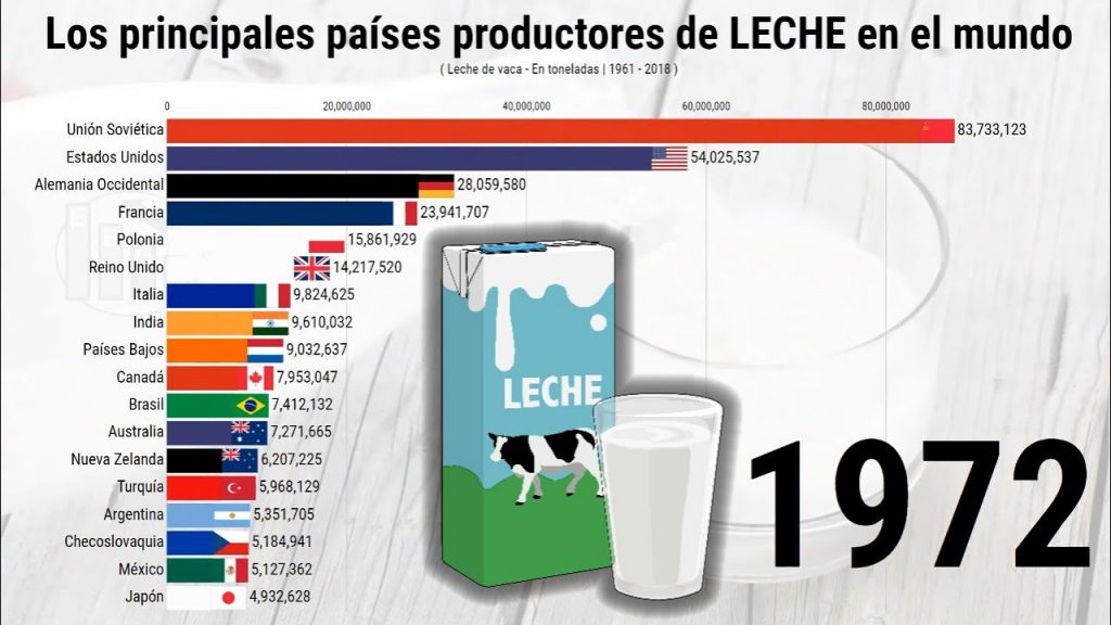 Los Mayores Productores de Leche en el Mundo