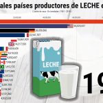 Los Mayores Productores de Leche en el Mundo