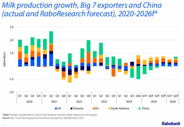 Qué proyecta Rabobank para los lácteos en su primer informe trimestral de 2025