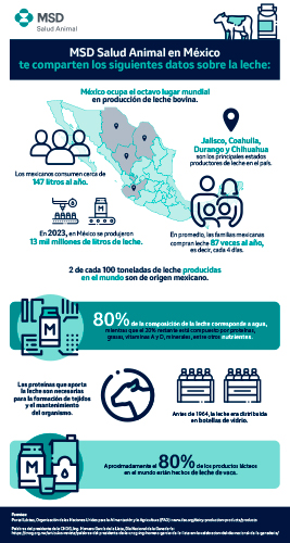 México entre los principales países productores de leche de vaca1