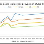 El Futuro Lácteo Proyectan Crecimiento en Producción