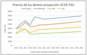 El Futuro Lácteo Proyectan Crecimiento en Producción