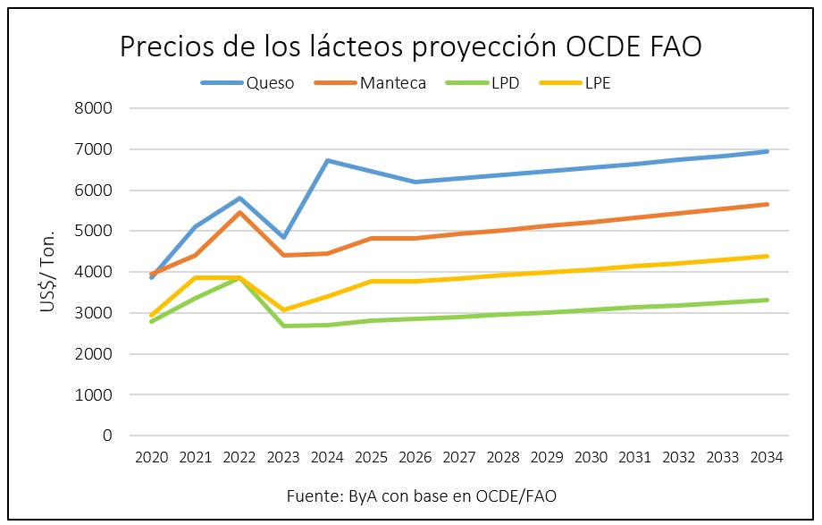 El Futuro Lácteo Proyectan Crecimiento en Producción