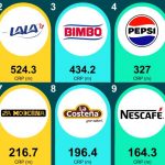 Lácteos en la Cima Las Marcas Más Elegidas de México 2025