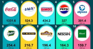 Lácteos en la Cima Las Marcas Más Elegidas de México 2025