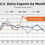 EE. UU. Dispara sus Exportaciones Lácteas