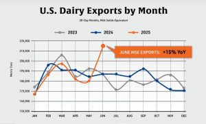 EE. UU. Dispara sus Exportaciones Lácteas