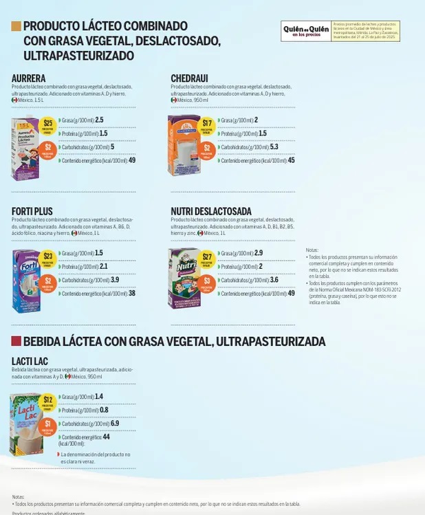 Nutrileche o Boreal Éste es MEJOR producto lácteo combinado con grasa vegetal, según la Profeco4