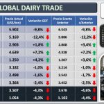Precios lácteos se desploman manteca cae 12.4% en GDT