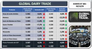 Precios lácteos se desploman manteca cae 12.4% en GDT