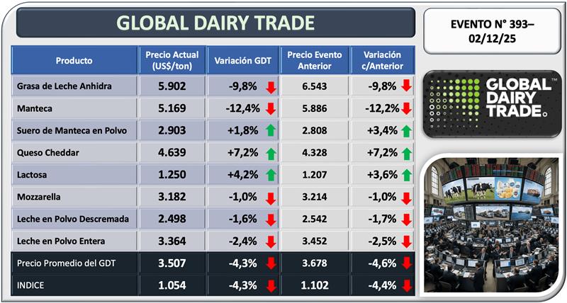 Precios lácteos se desploman manteca cae 12.4% en GDT