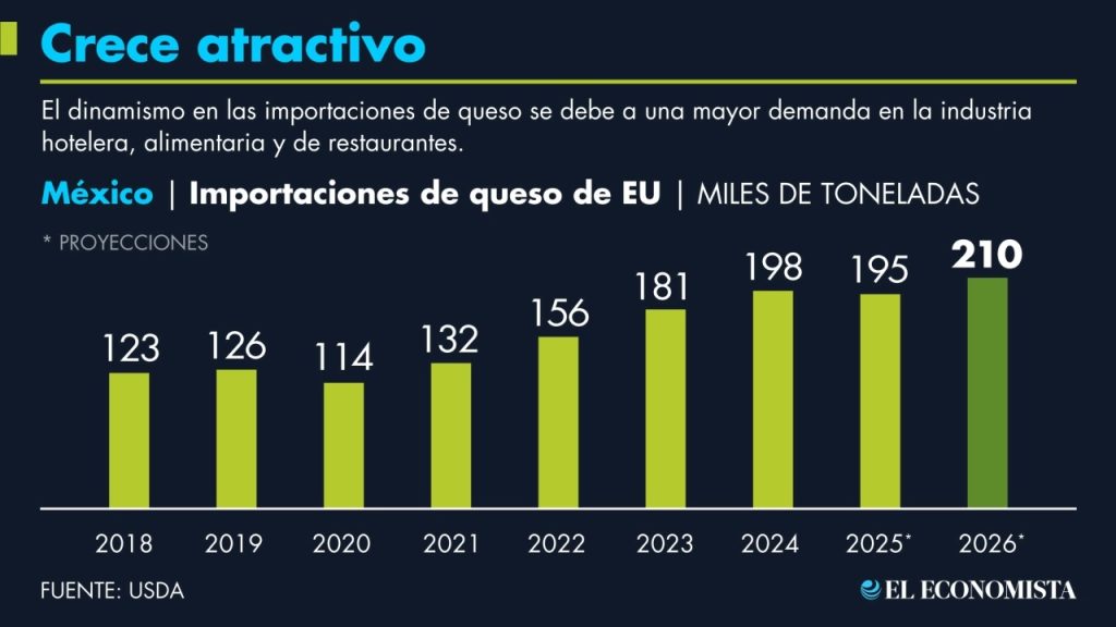 Récord histórico México importará más queso que nunca
