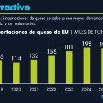Récord histórico México importará más queso que nunca