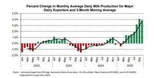 USDA estima aumento moderado de leche global en 2026