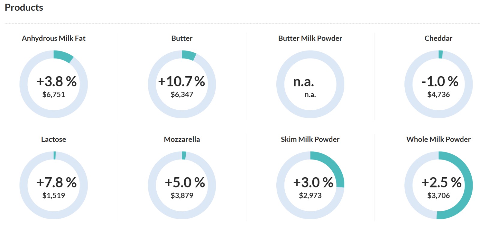 Global Dairy Trade El mercado en Oceanía muestra fortaleza en este inicio de 2026