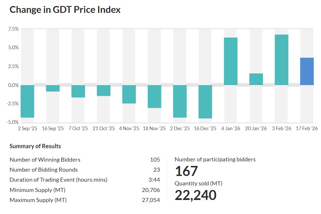 Global Dairy Trade El mercado en Oceanía muestra fortaleza en este inicio de 20261