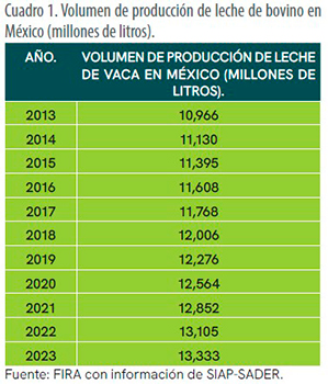 Radiografía del sector lechero mexicano1