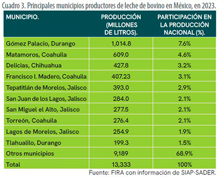 Radiografía del sector lechero mexicano3