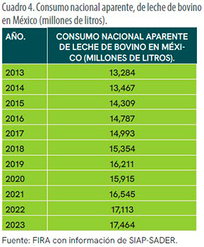 Radiografía del sector lechero mexicano4