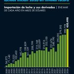 México dispara importaciones récord de lácteos