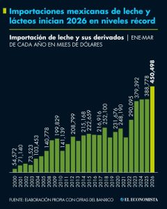 México dispara importaciones récord de lácteos