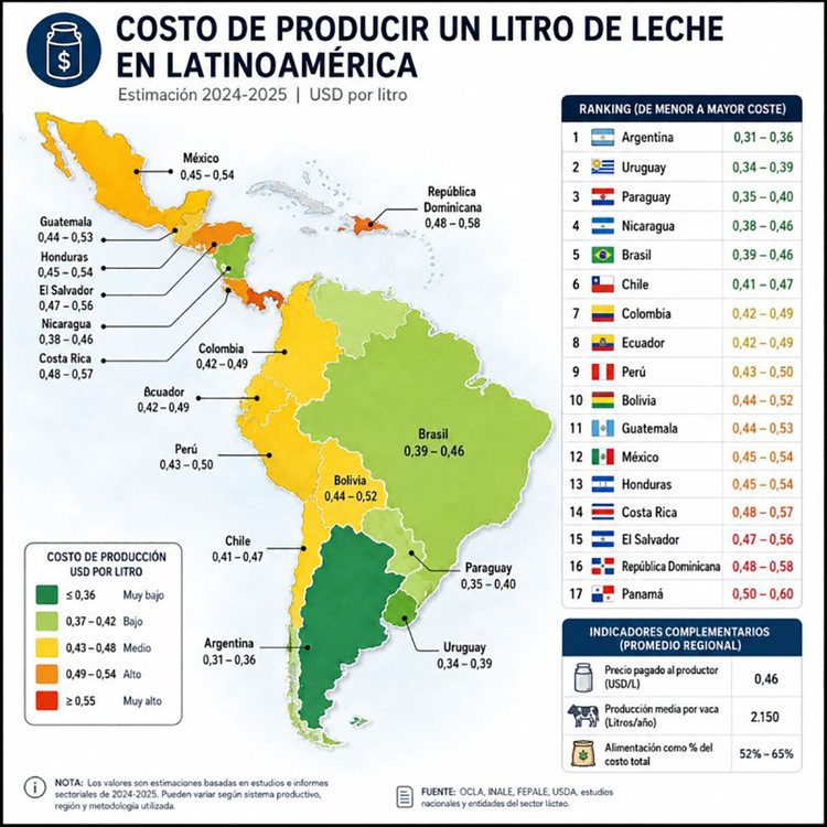 Argentina lidera la competitividad láctea en Latinoamérica con los costos de producción más bajos de la región1