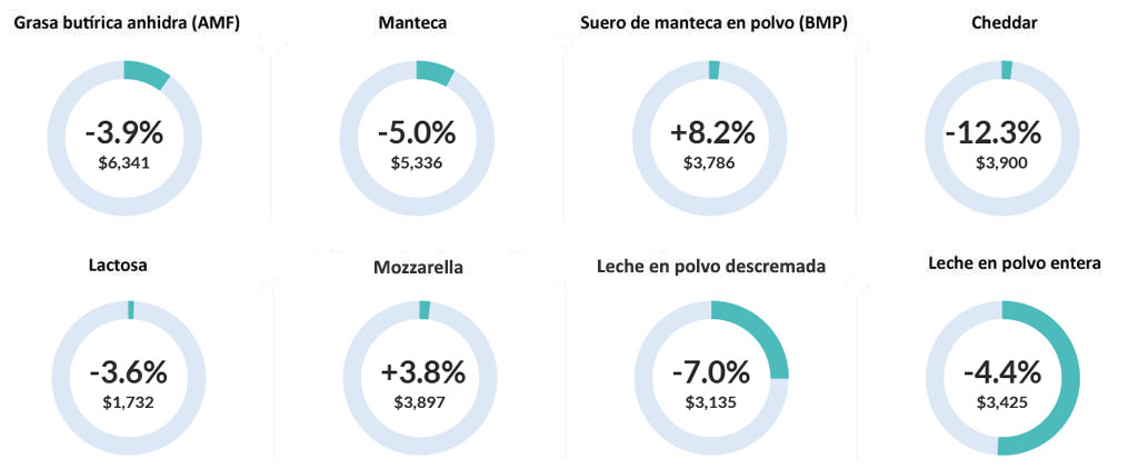 Descalabro mundial Cae el precio de la leche en polvo1