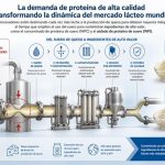 El auge de la proteína de suero reconfigura la estrategia de procesamiento lácteo global