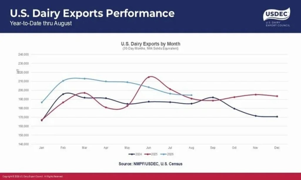 Las exportaciones de productos lácteos de EE. UU. crecen