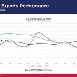 Las exportaciones de productos lácteos de EE. UU. crecen Las exportaciones de productos lácteos de EE. UU. crecen