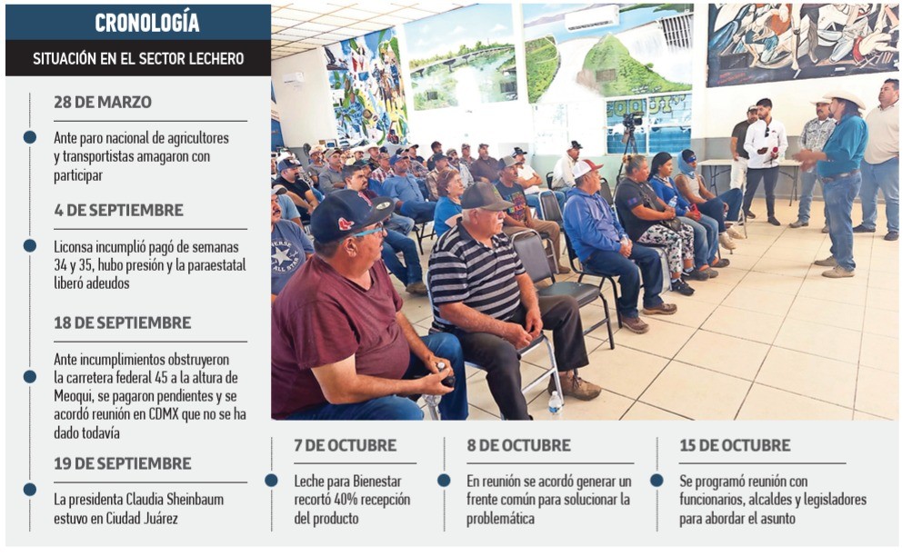 Urgen rescatar pequeños lecheros en Delicias de la quiebra